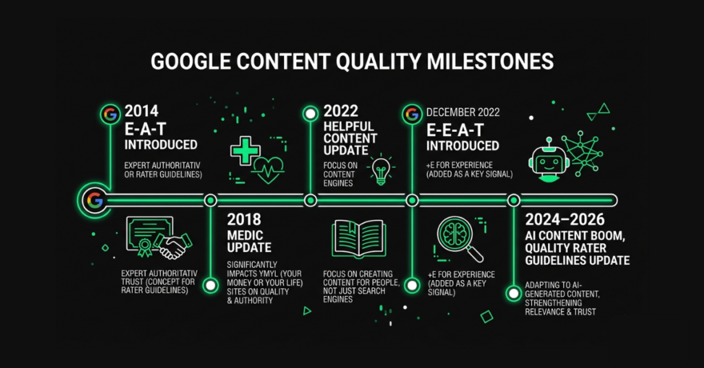 Google Content Quality Milestone