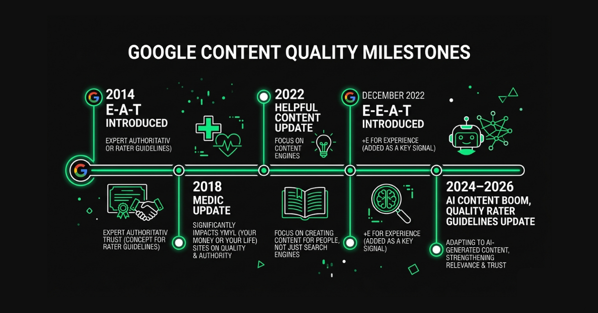 Google Content Quality Milestone