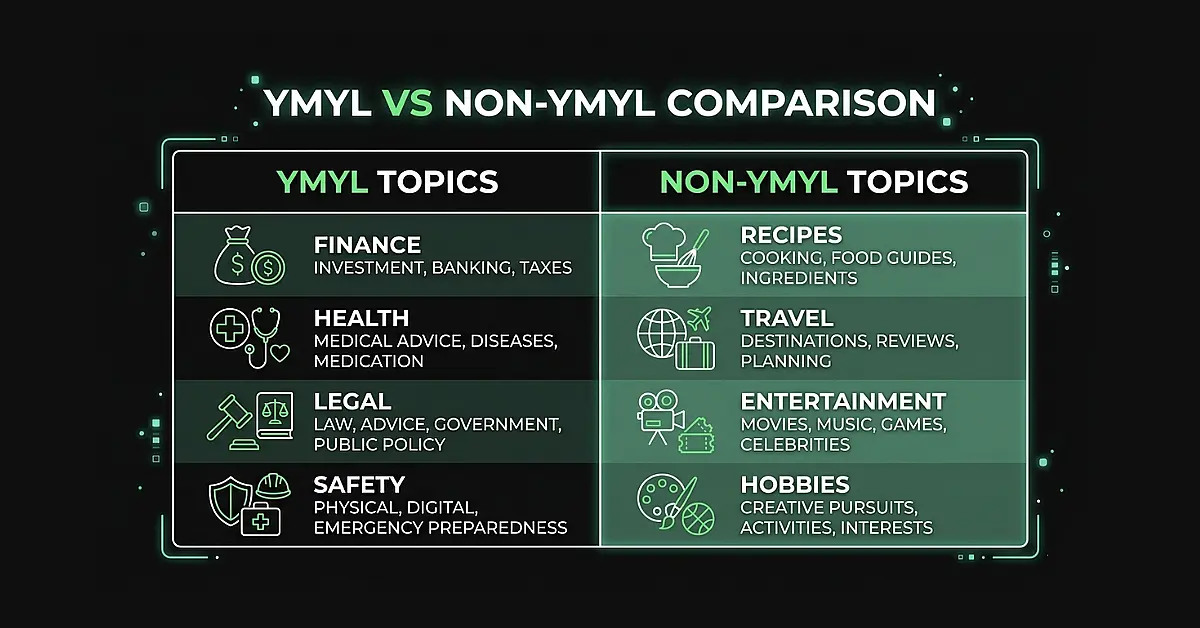 YMYL vs Non-YMYL