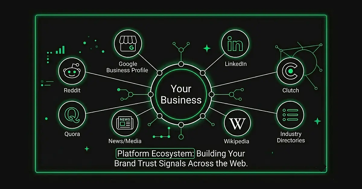 Illustrating Platform Ecosystem builds your brand trust signals across the wbe