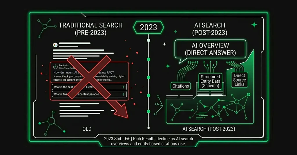 Simple timeline or before/after graphic. Shows 2023 as the year Google pulled FAQ rich results for most sites (one side goes red/down), while AI Overviews and citations go up on the other side.