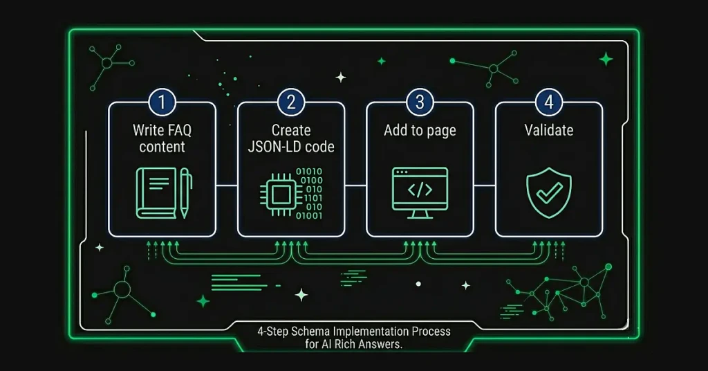 Step-by-step numbered diagram showing the 4-step process: 1. Write FAQ content, 2. Create JSON-LD code, 3. Add to page, 4. Validate. Each step in a connected box.