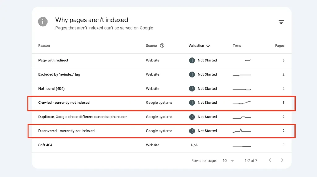 GSC snapshpt showing why pages are not indexed