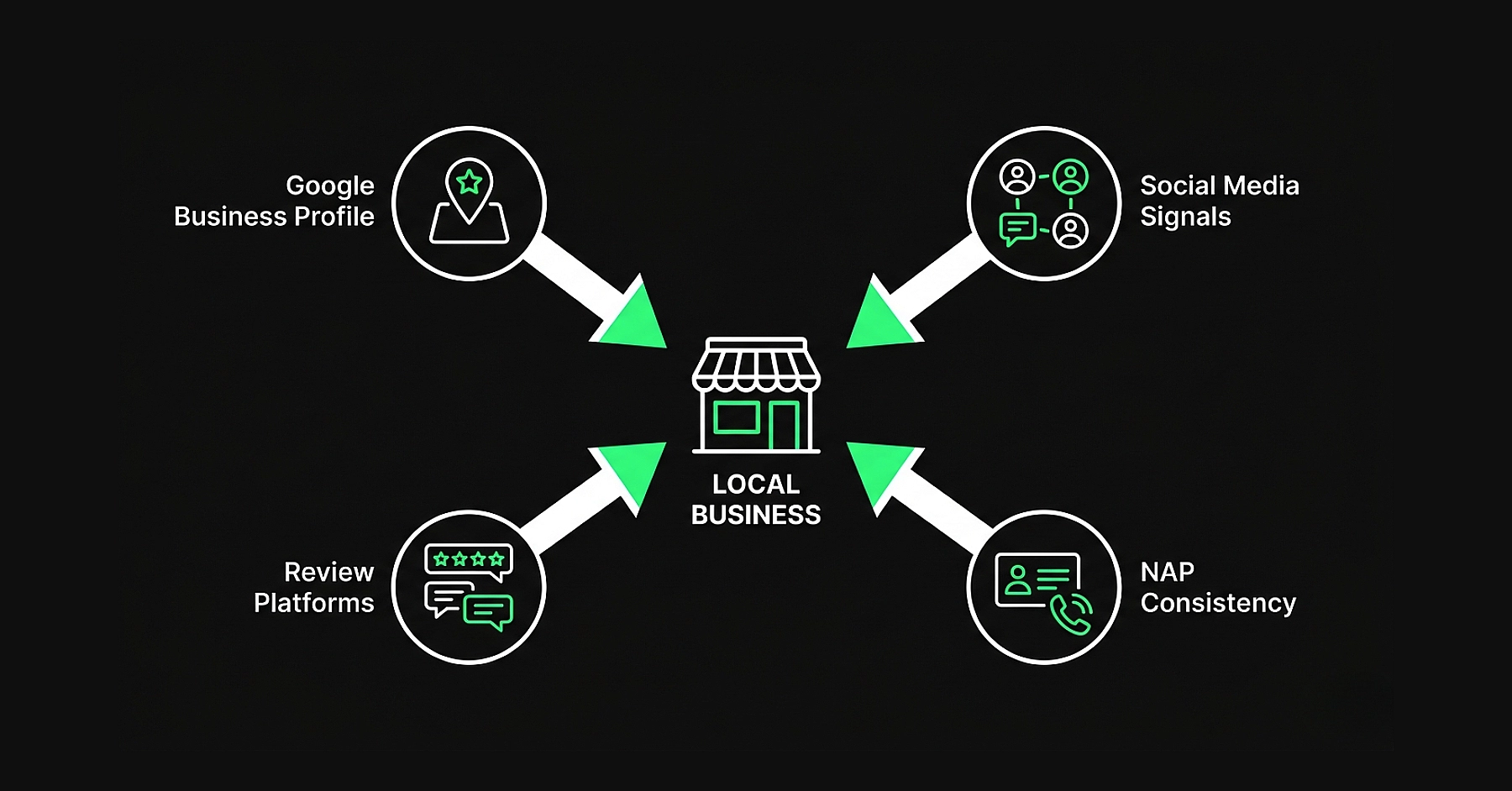 Diagram showing four AI trust signals pointing toward a local business — Google Business Profile, social media signals, reviews, and NAP consistency.