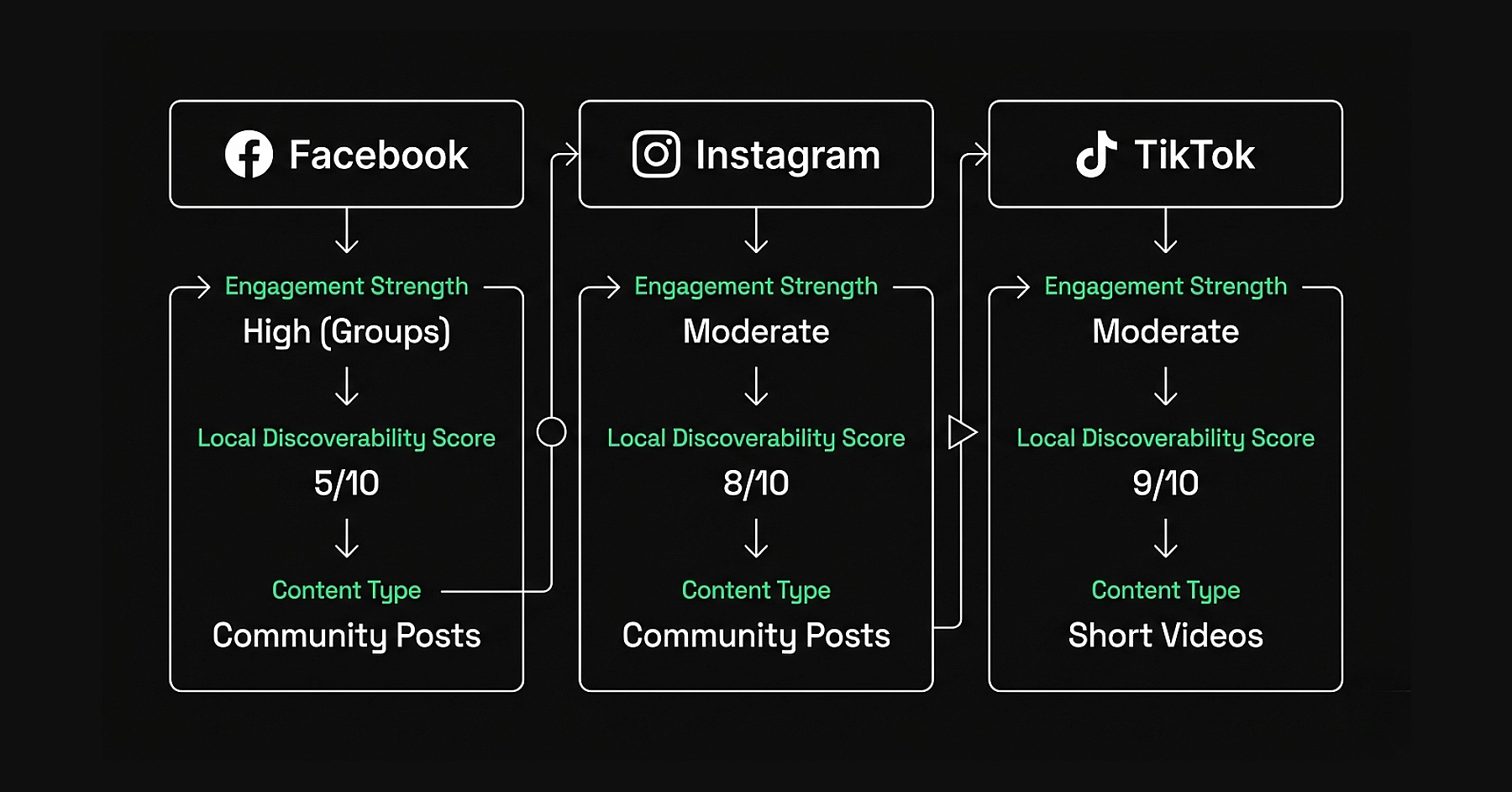 Side-by-side comparison of Facebook, Instagram, and TikTok for local business AI discoverability, showing key attributes per platform.