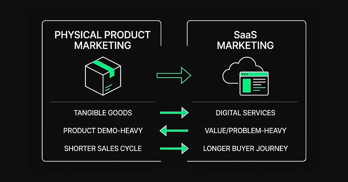 Diagram comparing physical product marketing versus SaaS marketing showing key differences in buyer journey and content strategy