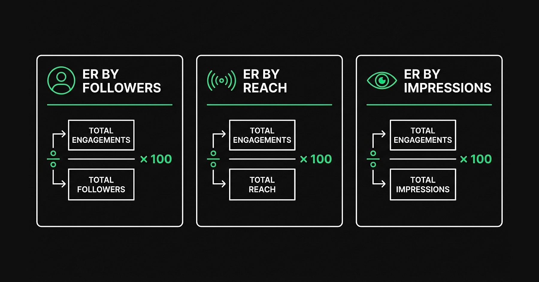 Diagram showing three social media engagement rate formulas side by side: by followers, by reach, and by impressions.