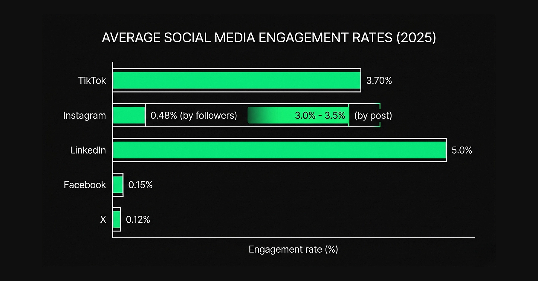 Horizontal bar chart showing average social media engagement rates by platform for 2025, with LinkedIn and TikTok leading.