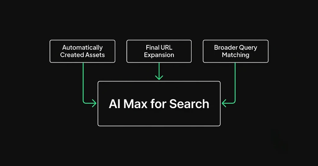 Diagram showing the three components that feed into Google's AI Max for Search campaign type.