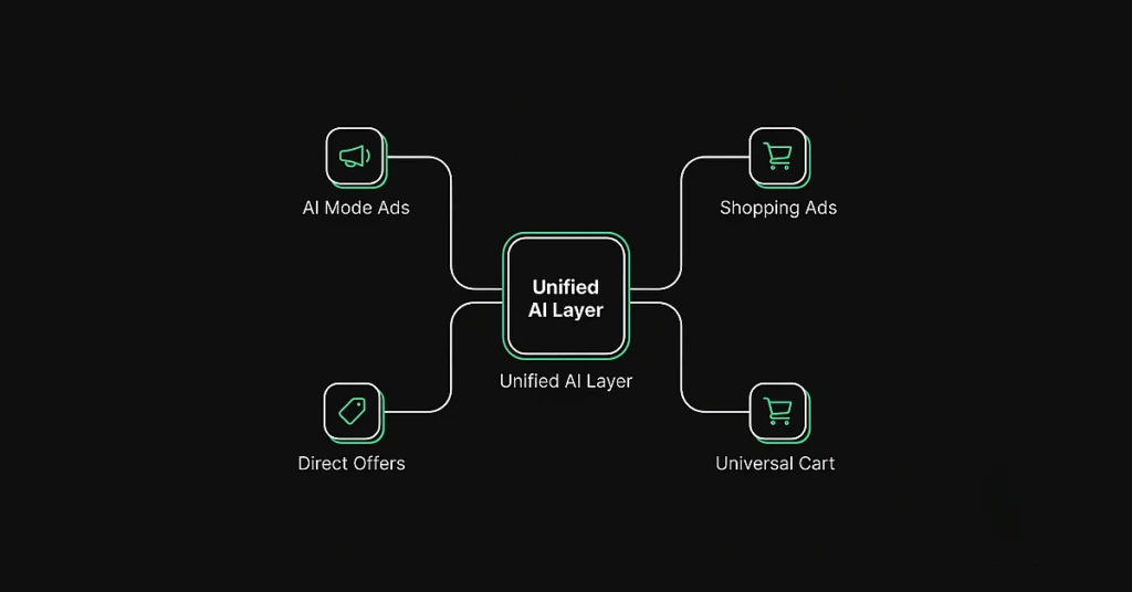 Conceptual diagram showing how Google Marketing Live 2026 announcements connect under one unified AI layer across Search, Shopping, and YouTube.