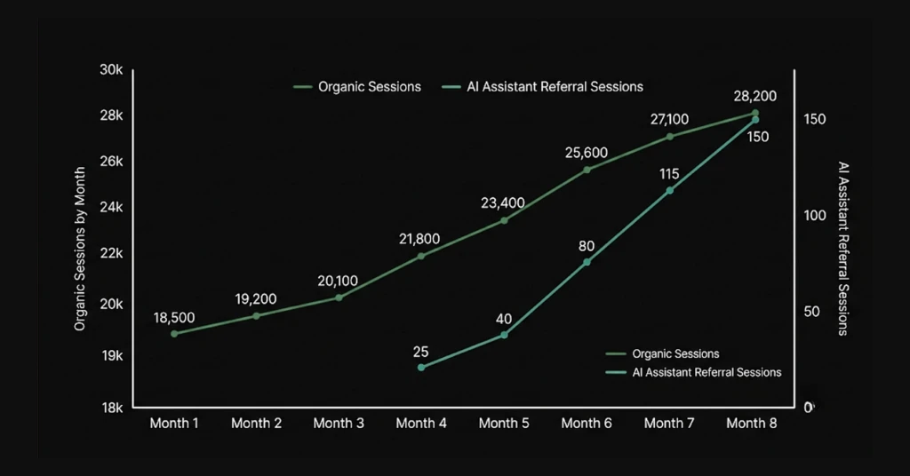 Line chart showing organic sessions growing from 18,500 to 28,200 over 8 months, with a smaller secondary line showing AI assistant referral sessions rising from near zero to 150 over the same period.