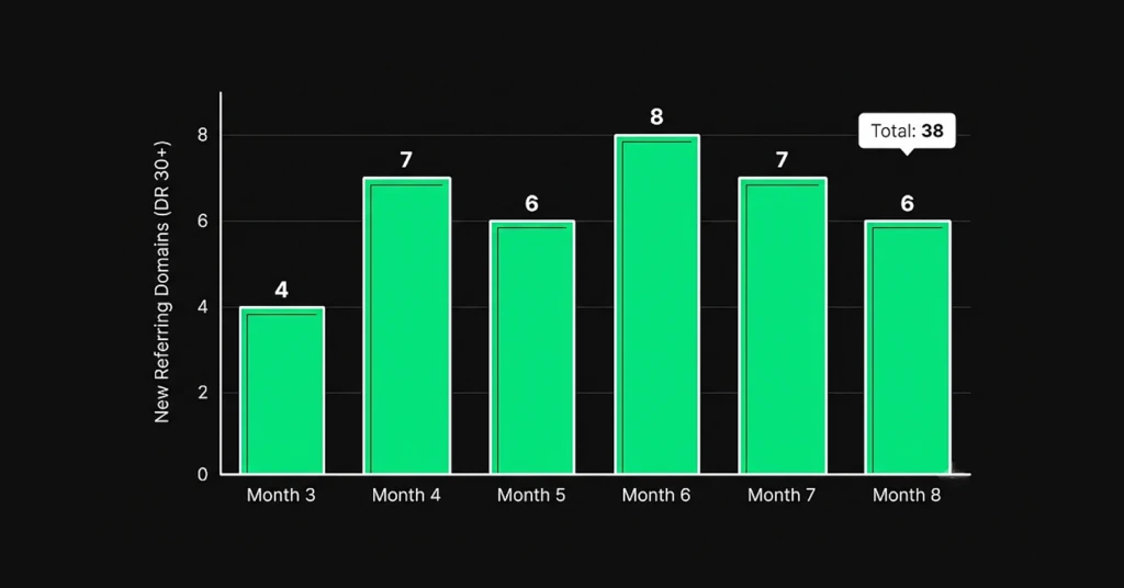 Bar chart showing 4 to 8 new referring domains gained per month over a 6-month link building campaign, totaling 38.
