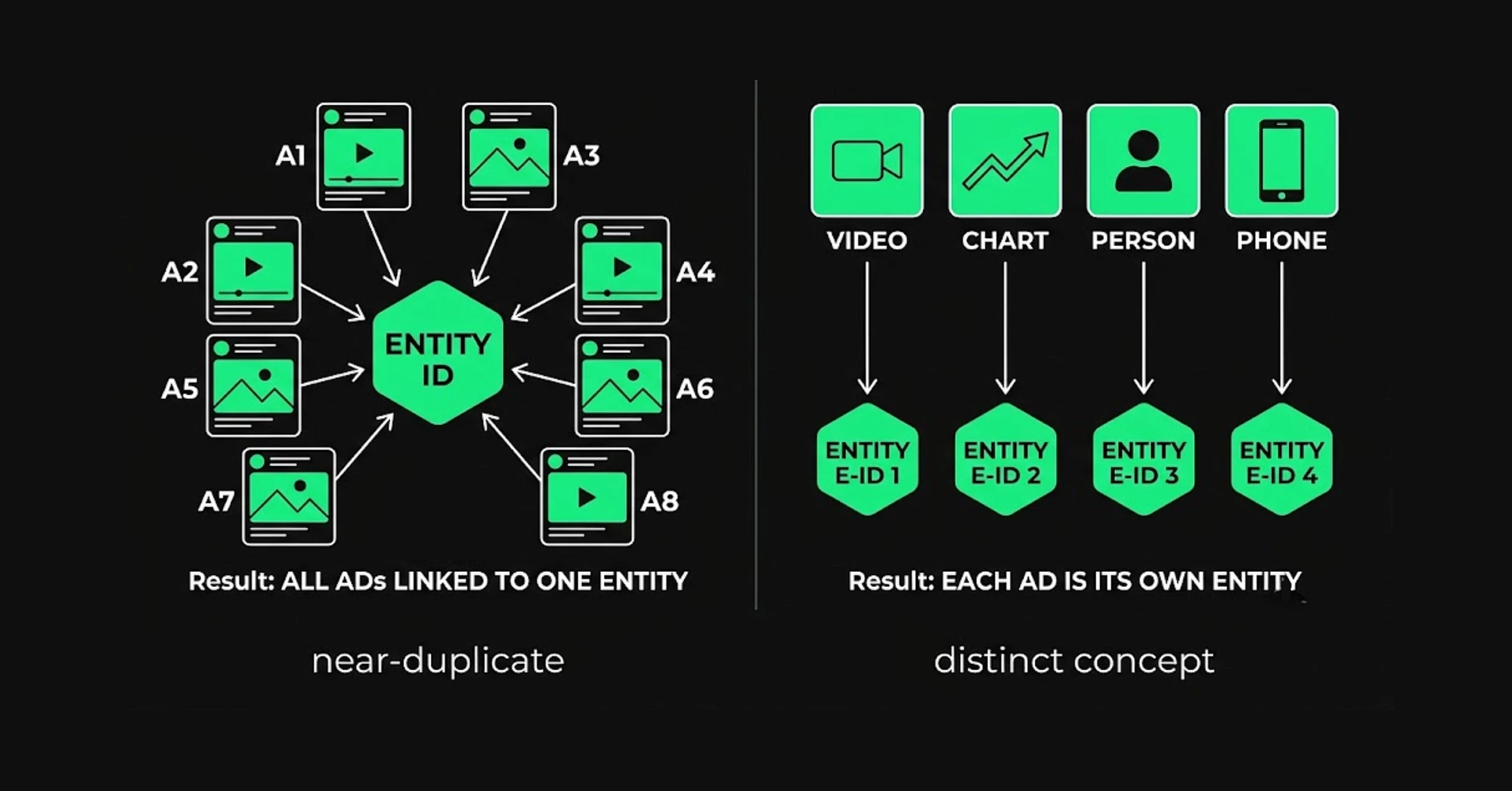 Diagram comparing near-duplicate Meta ads collapsing into one Entity ID versus distinct creative concepts each getting a separate Entity ID.