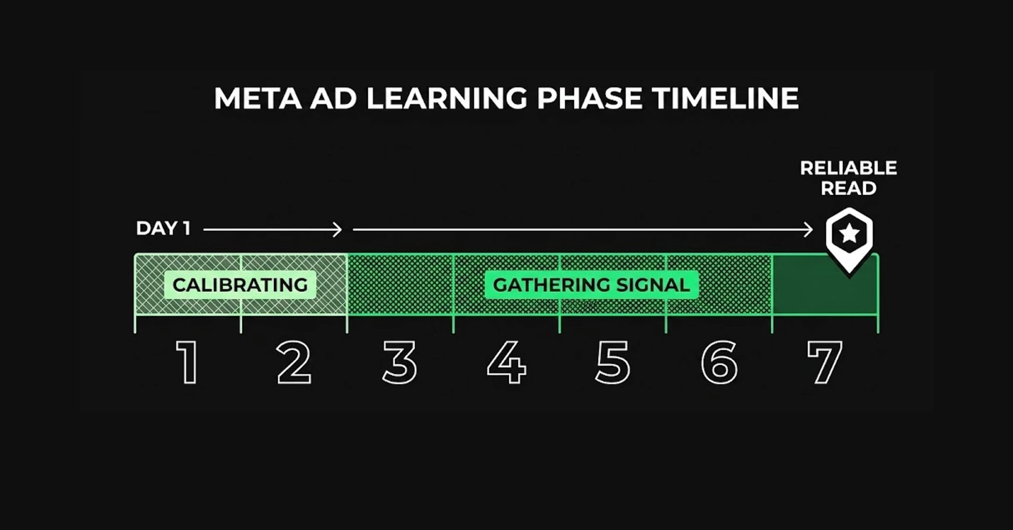 Timeline diagram showing the seven-day Meta ads learning phase from calibration to a reliable creative test read.