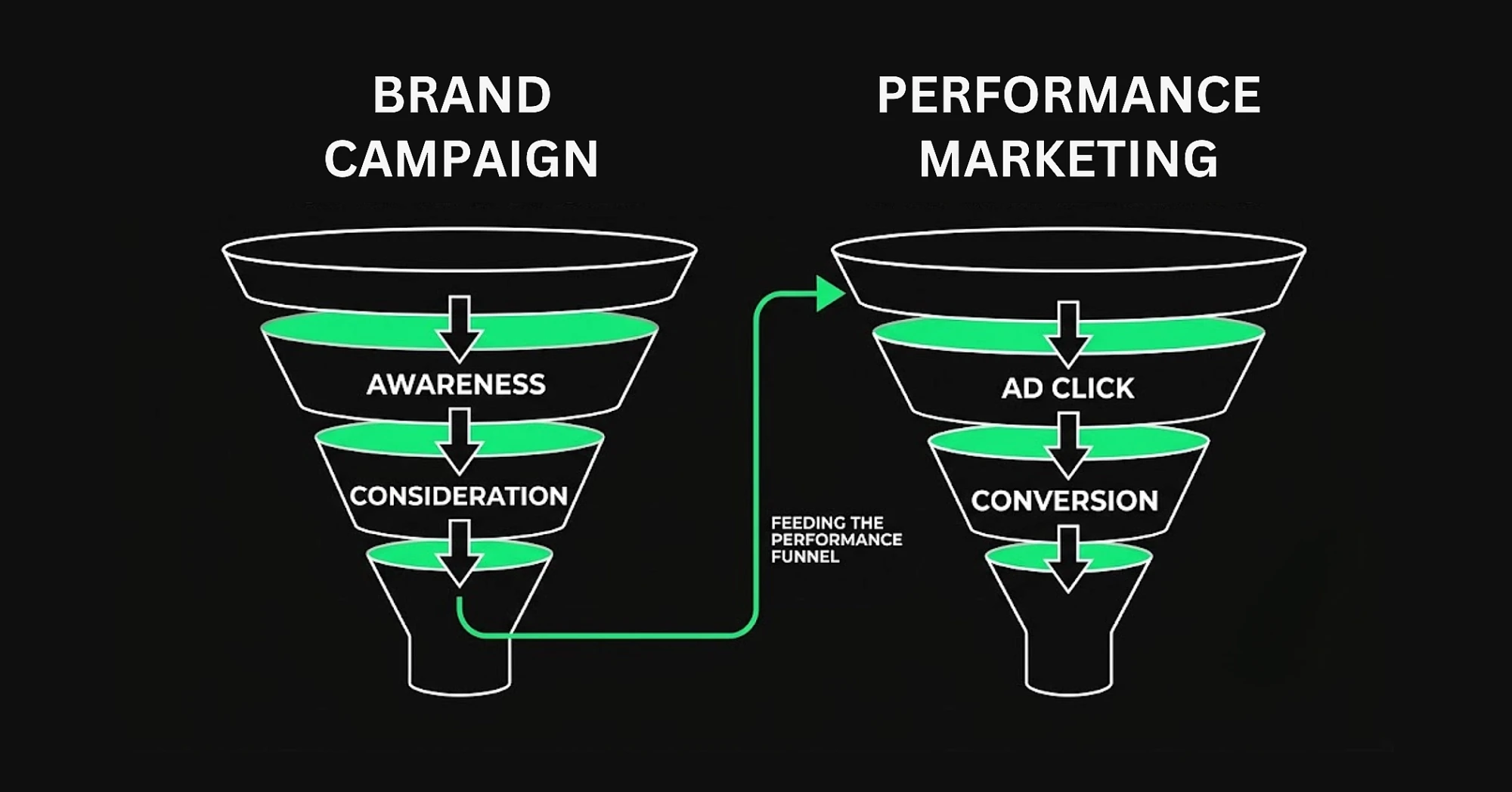 Diagram comparing the brand campaign awareness funnel to the performance marketing conversion funnel.
