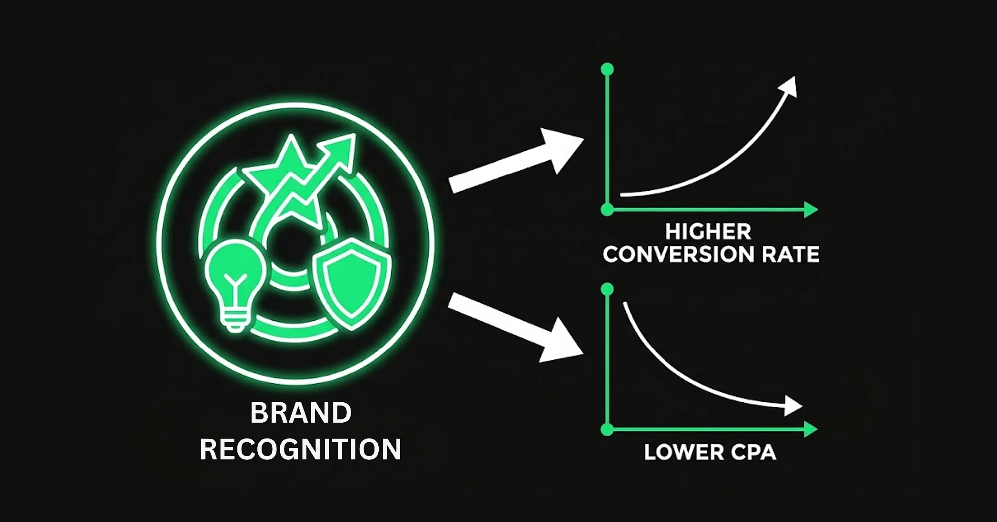 Diagram showing how brand recognition lowers cost per acquisition and raises conversion rate in performance campaigns.