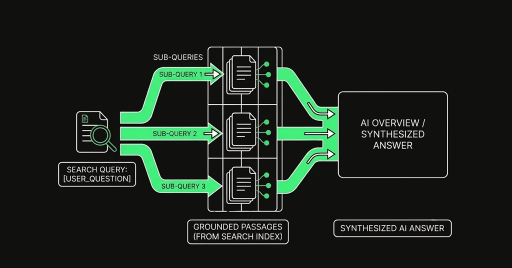 Diagram of Google's query fan-out process showing a search query splitting into sub-queries before merging into one AI Overview answer.