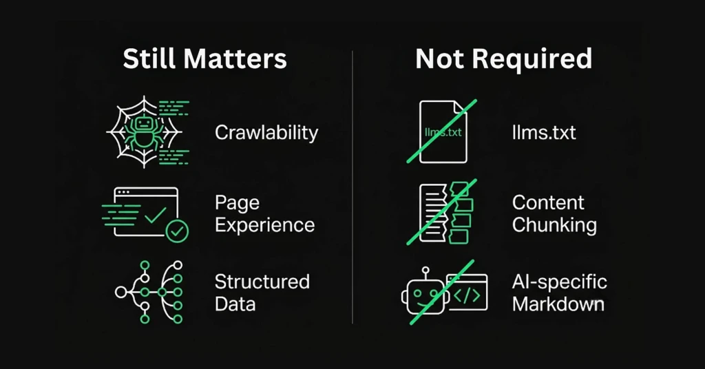 Comparison diagram of SEO tactics that still matter for Google AI search versus tactics Google says are not required.
