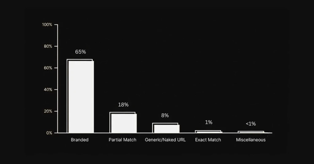 Bar chart showing recommended anchor text distribution percentages by type, with branded anchors as the largest share