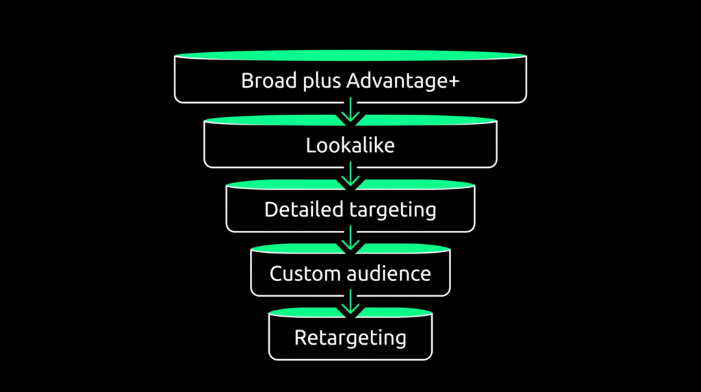 Diagram of the Facebook ad audience targeting ladder from broad Advantage+ audiences down to narrow retargeting audiences.