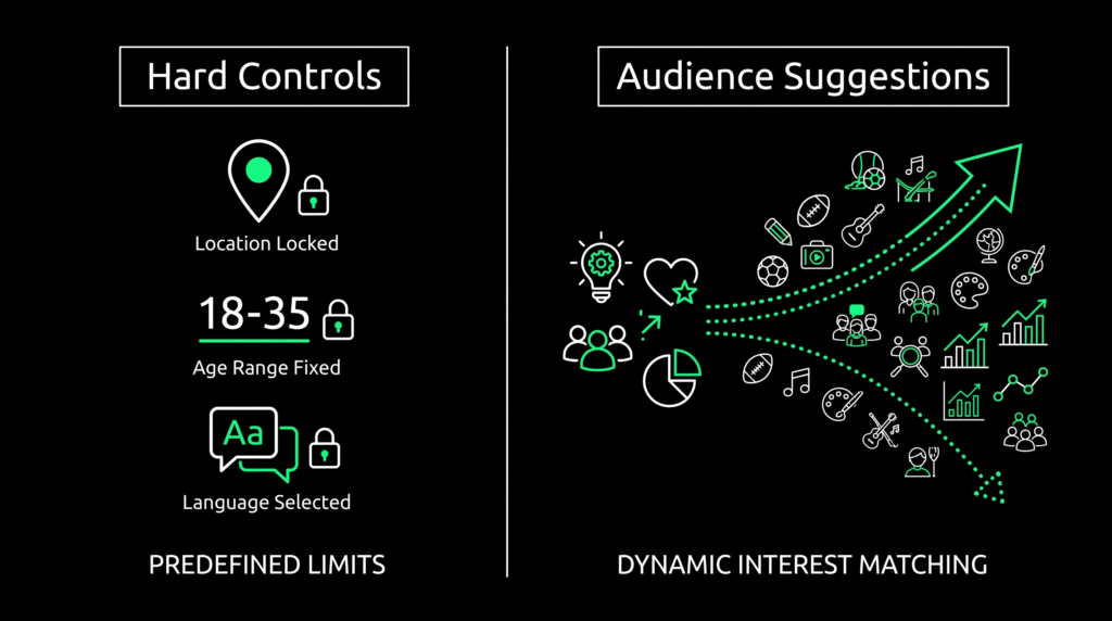 Comparison diagram of Advantage+ audience hard controls versus flexible audience suggestions on Facebook.