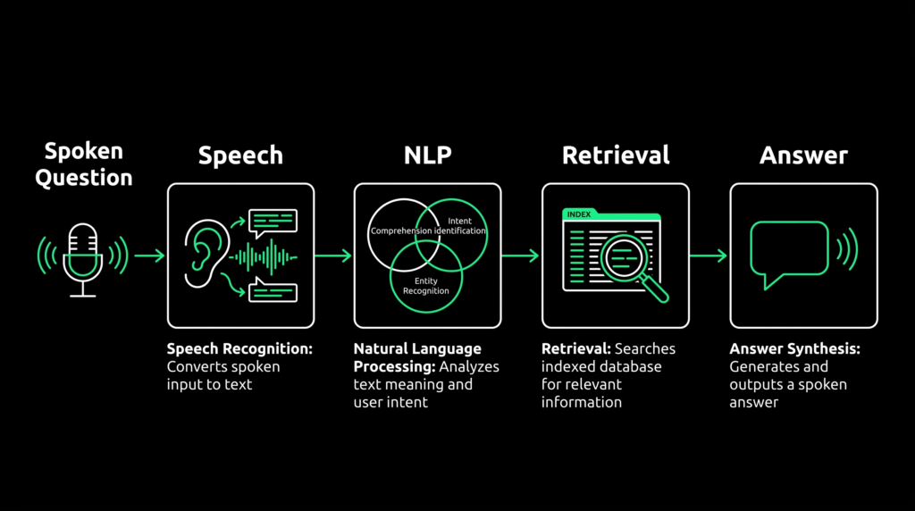 Diagram of the voice search pipeline from spoken question to single spoken answer.