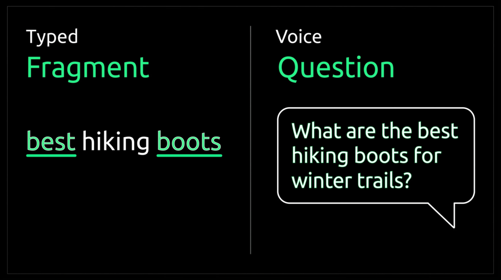 Side-by-side comparison of a typed keyword fragment versus a spoken conversational question.