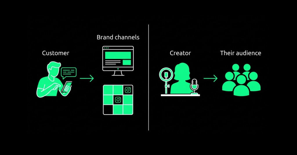 Diagram comparing user-generated content flowing to a brand's own channels versus influencer content flowing to the influencer's own audience.