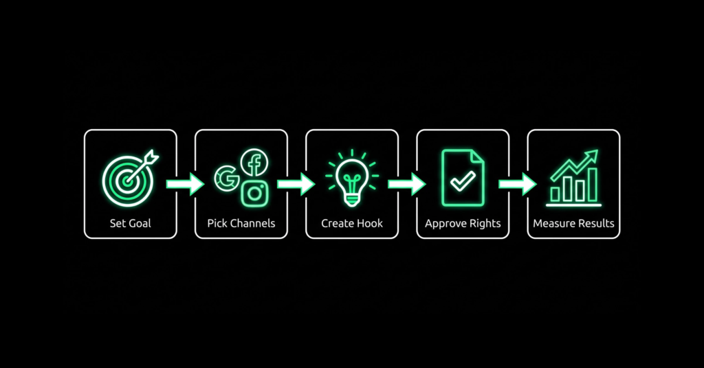 Five-step flowchart for building a user-generated content strategy: set goal, pick channels, create hook, approve rights, measure results.
