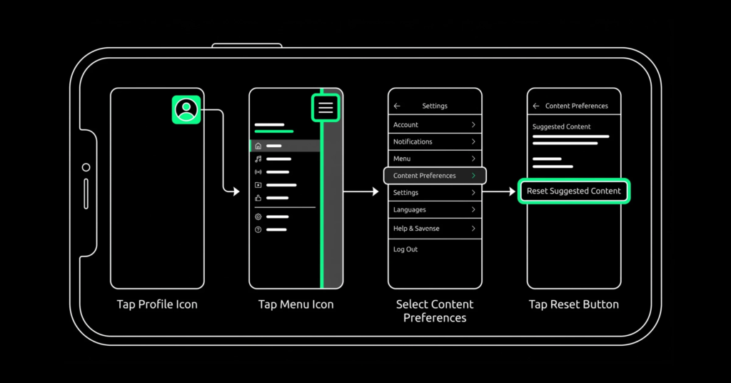 Four-step flow diagram showing how to find and tap Reset Suggested Content in Instagram settings.