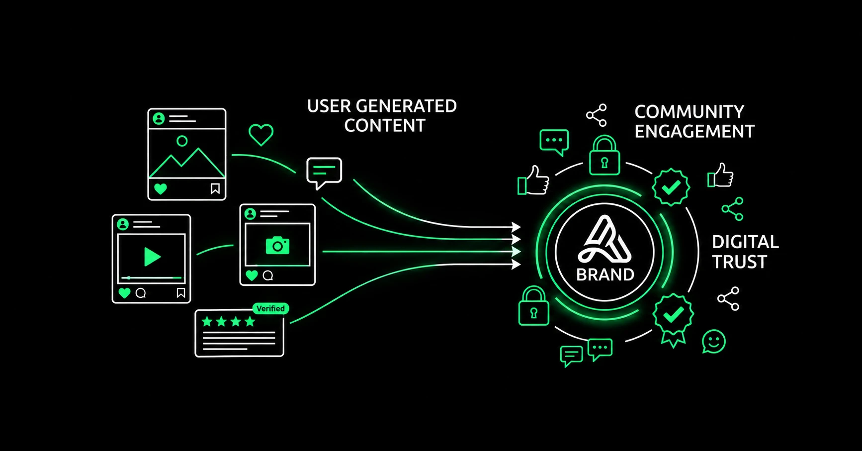 What is User Generated Content? Benefits, Examples & Strategies