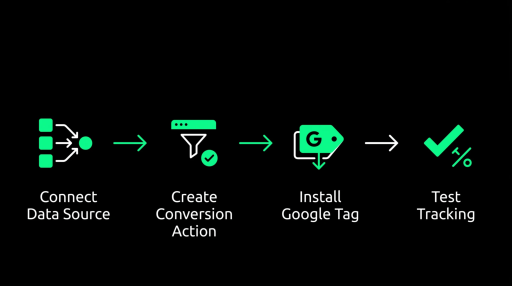Diagram of the four-step Google Ads conversion tracking setup process, from connecting a data source to testing tracking.