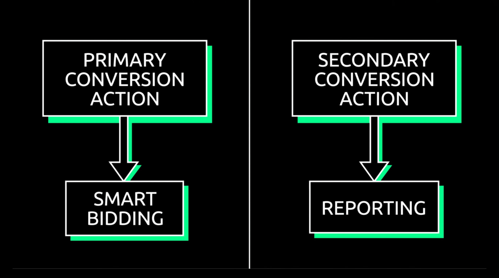 Diagram contrasting how primary conversion actions feed Smart Bidding while secondary conversion actions are used for reporting only.