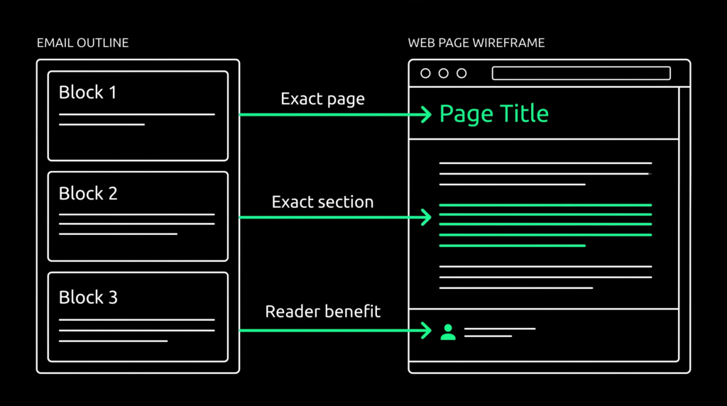 Diagram mapping three parts of an outreach email to the page, section, and reader benefit on a target web page