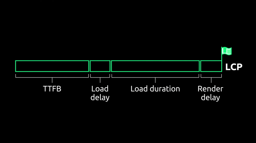 Timeline diagram showing LCP split into TTFB, resource load delay, resource load duration, and element render delay