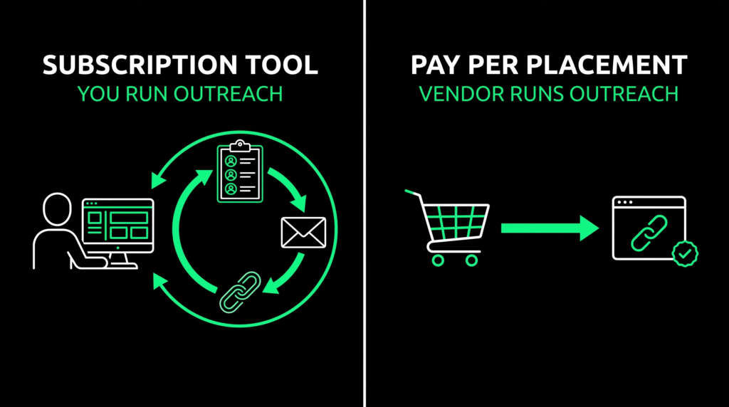 Diagram comparing a subscription outreach tool you run yourself with a pay-per-placement link vendor