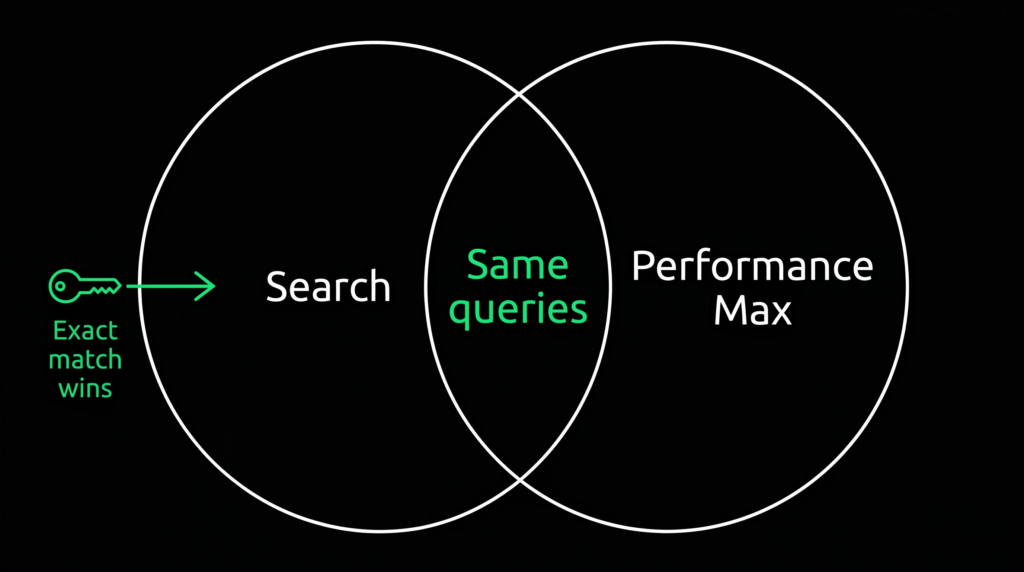 Venn diagram showing query overlap between Search and Performance Max, with exact match priority going to Search