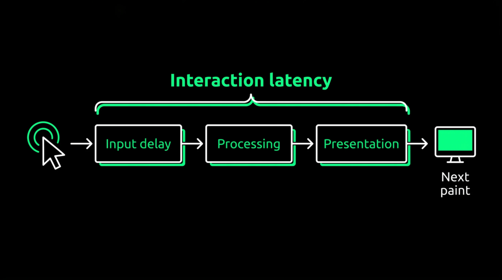 Process diagram of an interaction moving through input delay, processing, and presentation delay to the next paint