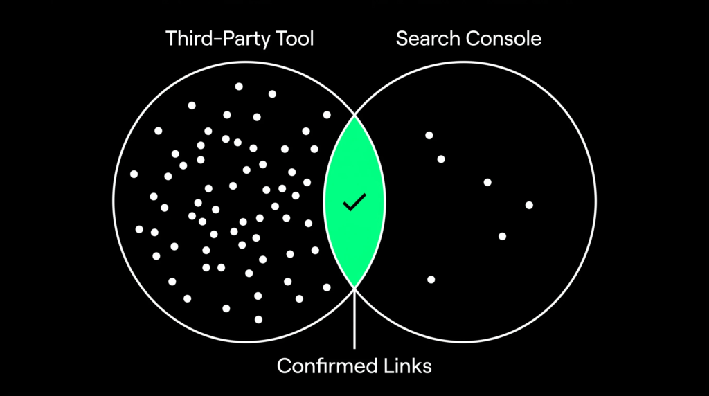 Venn diagram showing backlinks found by a third-party tool overlapping with links shown in Google Search Console