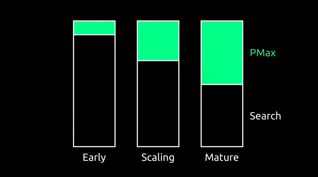 Stacked bar chart concept showing Performance Max taking a larger share of Google Ads budget as accounts move from early to mature