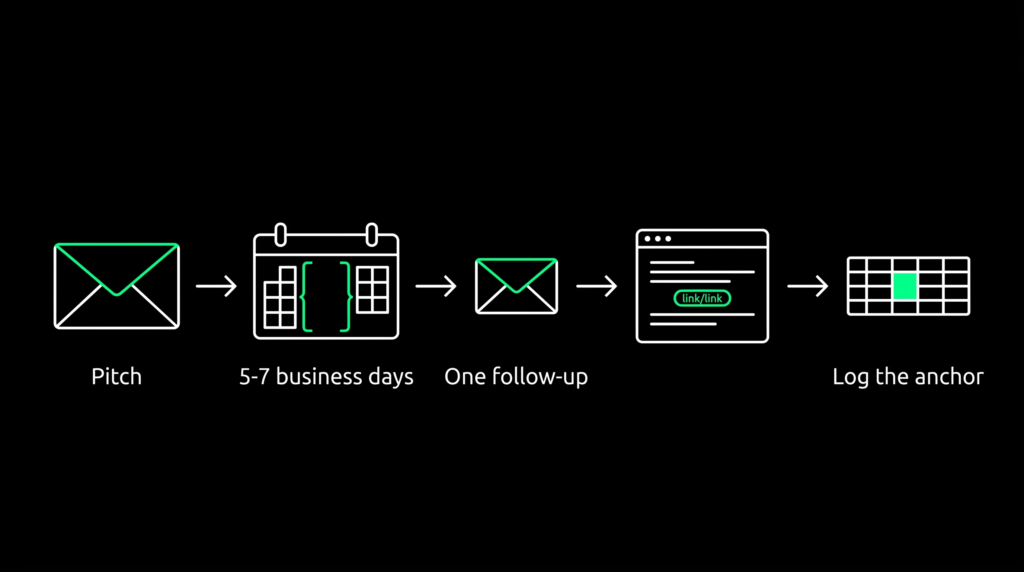 Process flow from outreach pitch to one follow-up, link placement, and logging the anchor text used