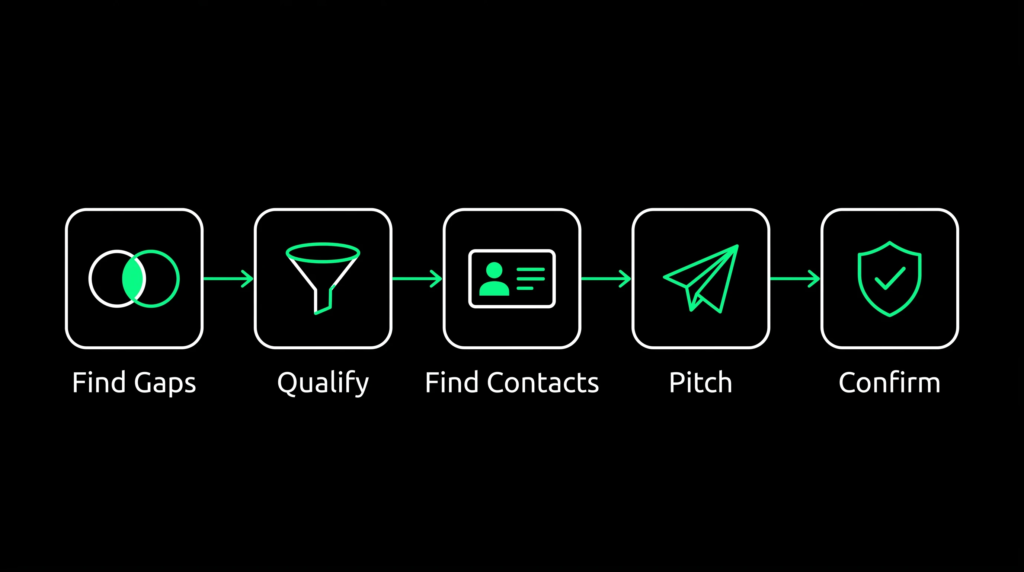 Five-step link building workflow from finding competitor gaps to confirming new links