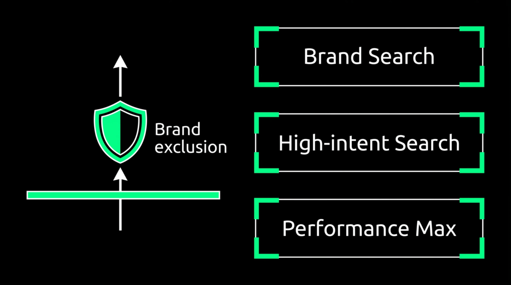 Three-layer Google Ads account structure with a brand exclusion separating Performance Max from the brand Search campaign